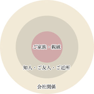 図：「ご家族・親戚」「知人・ご友人・ご近所」「会社関係」を簡潔に表した図