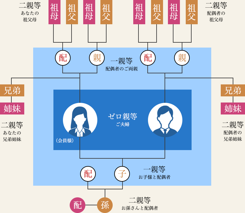 二親等を表した図：会員様と配偶者様の、お孫様から祖父母様までがサービスを受けられます。