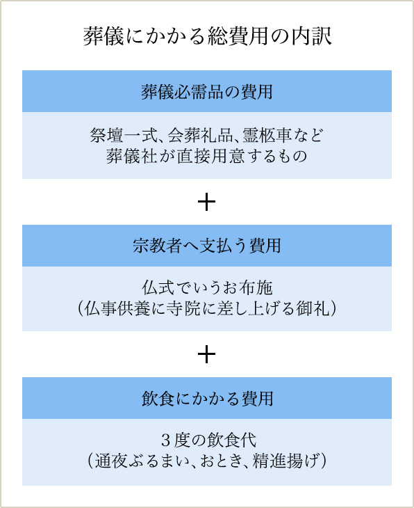 図：葬儀費用合計