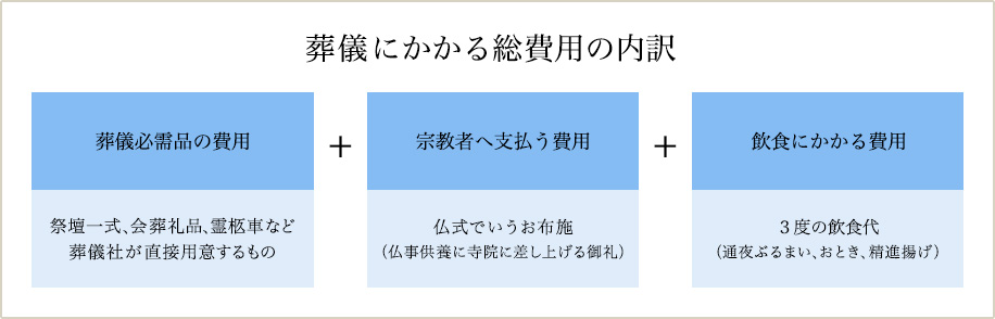 図：葬儀費用合計