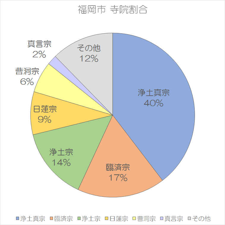 イメージ：福岡市で一番多い宗派は？